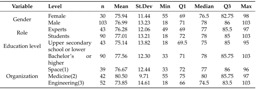 Table 2. Descriptive statistic of the Questionnaire for Smart Glasses User Satisfaction (QUIS).