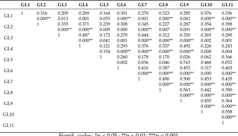 Figure 9. Plot of SGUS score for each item.