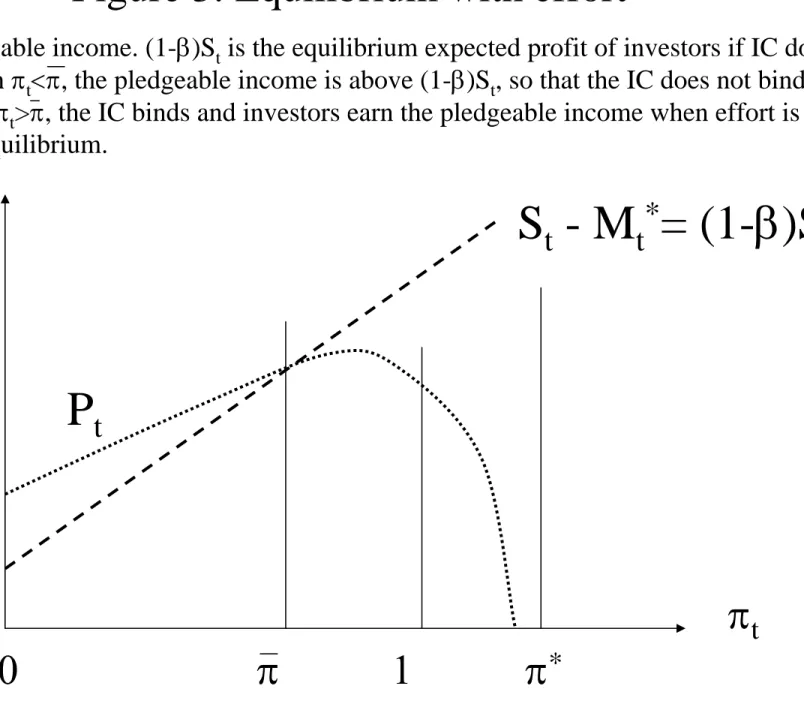 Figure 3: Equilibrium with effort