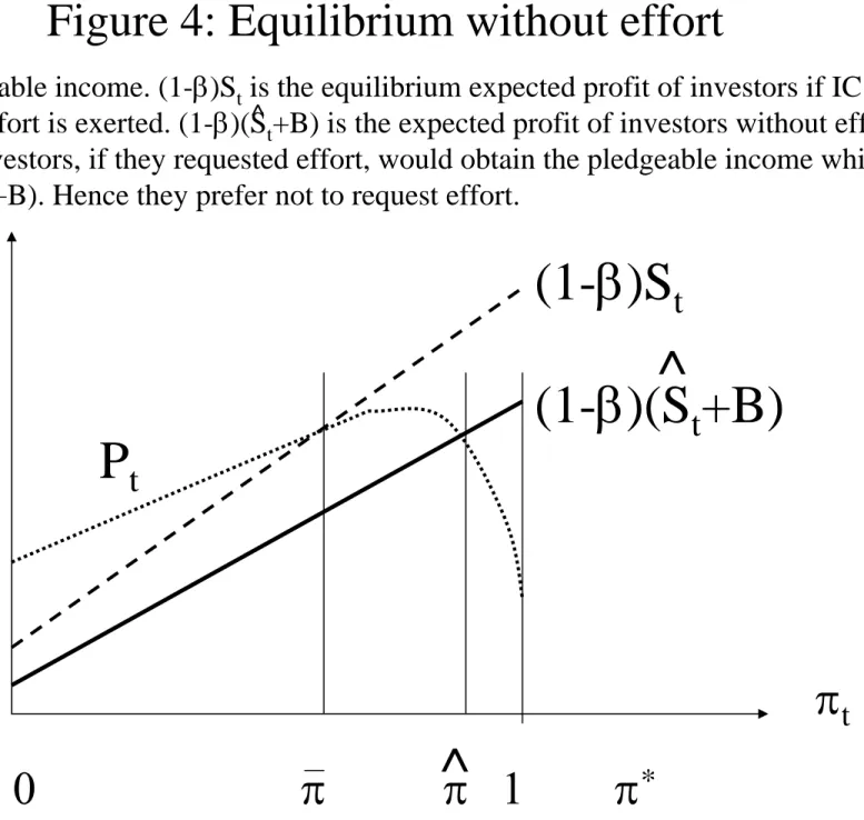 Figure 4: Equilibrium without effort π t 0  π          π 1  π *Pt (1-β)S t (1-β)(S^ t +B)^