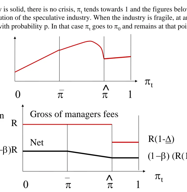 Figure 5: The lifecycle of the speculative sector π t 0  π              π ^ 1 Size of the speculative sector π t 0  π             π^ 1 Realized returnaveraged across firms in the speculativesectorR(1−β)R R(1-Δ) (1−β) (R(1-Δ)+B)Gross of managers fees