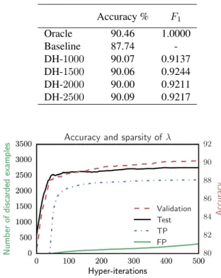 Table 1: Test accuracies for the baseline, the oracle, and DH-R for four different values of R