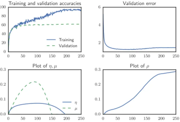 Figure 3 shows learning curves and hyperparameter evolu- evolu-tions for RTHO-NT. In Experiments 1 and 2 we employ a standard early stopping procedure on the validation  accu-racy, while in Experiments 3 and 4 a natural stopping time is given by the decay 