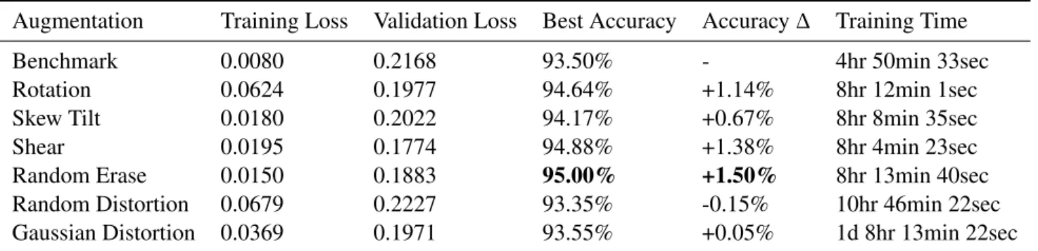 Table 1: Results for single augmentations. Best accuracy shown for random erasing.
