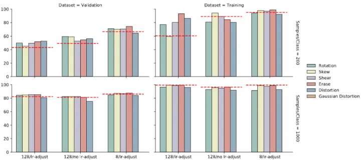 Figure 2: Best accuracy achieved for 200 samples per class (top) and 1,000 samples per class (bottom) on validation (right) and training (left) datasets, with various batch sizes and learning rate schedules
