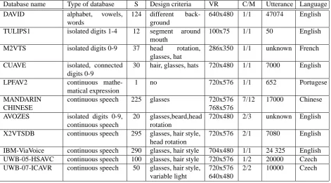 Figure 1: Database recording. First row recorded by VCR camcorder Canon MVX3, the second by webcamera PhilipsSPC 900NC