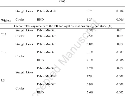 Table 2. Significant results of multivariable mixed effect linear regression analysis of the effects of hindlimb gait on the thoracolumbar movement in a sound sample of the general sports horse 