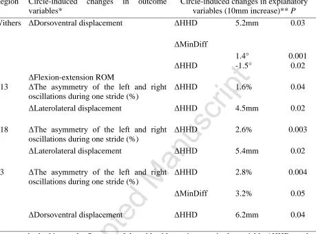 Table 3. Significant results of multivariable mixed effect linear regression analysis of the association between hindlimb gait and thoracolumbar movement, when the outcomes* and variables** used are found by subtracting the mean value for straight lines fr