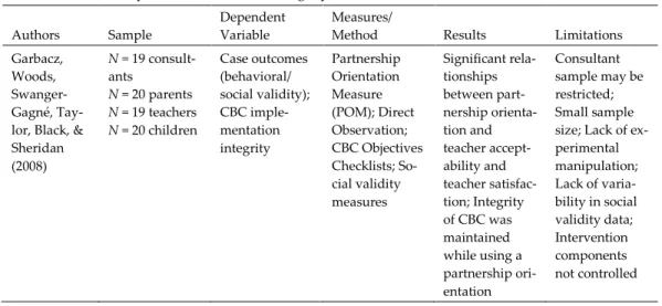 Table 9.3. Summary of CBC Treatment Integrity Research 