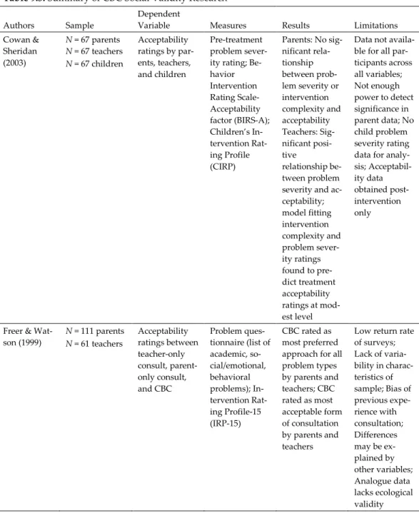 Table 9.5. Summary of CBC Social Validity Research 