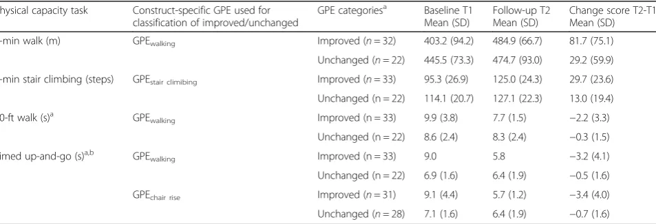 Table 3 Baseline, follow-up, and change scores for physical capacity tasks of improved and unchanged patients