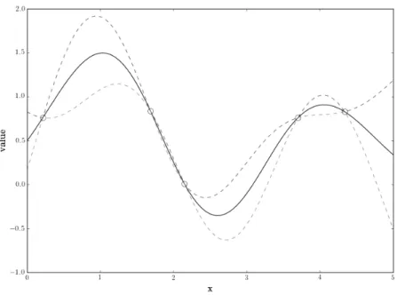 Figure 1.1: Illustration of Gaussian process regression with noise-free evaluations.
