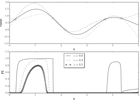 Figure 1.2: Upper panel shows the posterior distribution in a problem with no noise and a one-dimensional input space, where the circles are previously  sam-pled points, the solid line is the posterior mean µ (n) (x), and the dashed lines are at µ (n) (x) 