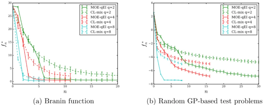 Figure 2.1: Expected solution value, f n ∗ , vs. iteration n, in the outer optimization problem, under MOE-qEI and CL-mix, for three diﬀerent levels of parallelism: