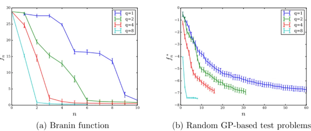 Figure 2.2: Expected solution value, f n ∗ vs. iteration n, in the outer optimization problem, under EGO and MOE-qEI with diﬀerent levels of parallelism q