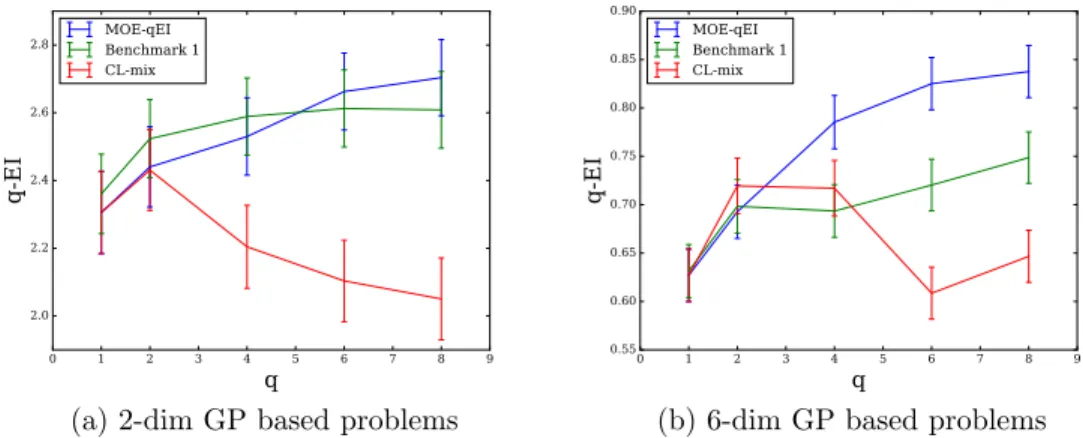 Figure 2.4: Expected solution quality after 100 steps in the inner optimization problem vs