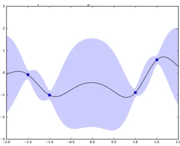 Figure 1.1: Illustration of Gaussian process regression with noisy evaluations on a 1-d function