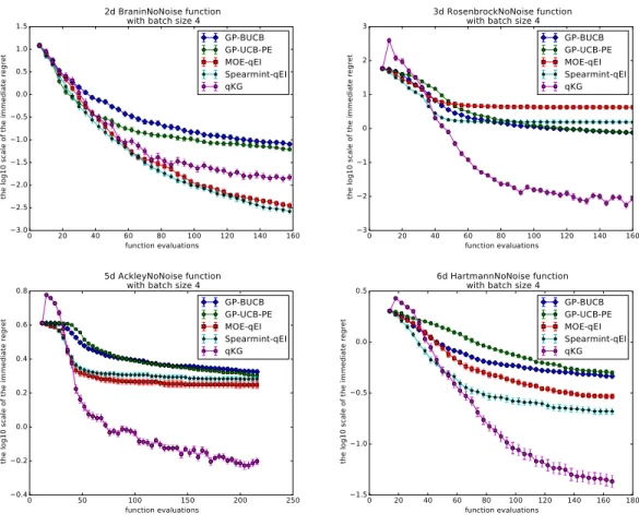 Figure 2.1: Performances on noise-free synthetic functions with q = 4. We report the mean and the standard deviation of the log10 scale of the immediate regret vs