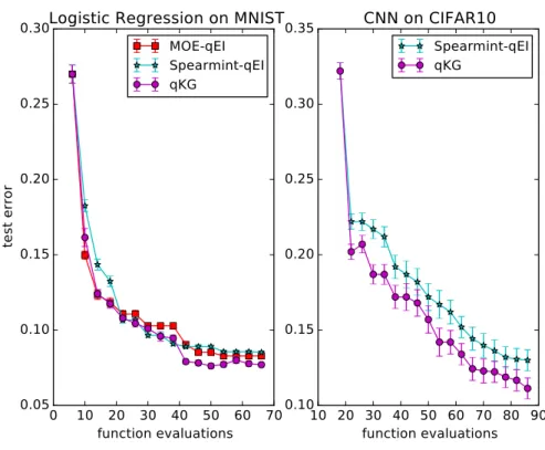 Figure 2.2: Performances on tuning machine learning algorithms with q = 4