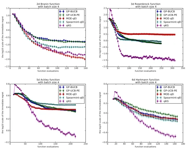 Figure 2.3: Performances on noisy synthetic functions with q = 4. We report the mean and the standard deviation of the log10 scale of the immediate regret vs