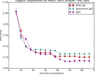Figure 2.4: Tuning logistic regression on smaller test sets with q = 4