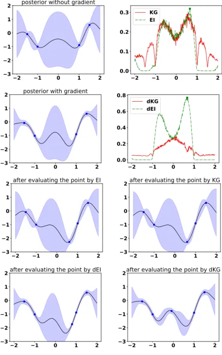 Figure 4.1: The topmost plots show (1) the posterior surfaces of a function sampled from a one dimensional GP with and without incorporating observations of the gradients.