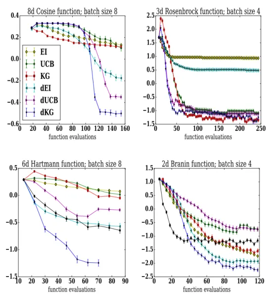 Figure 4.2: The average performance of 100 replications (the log10 of the immediate regret vs
