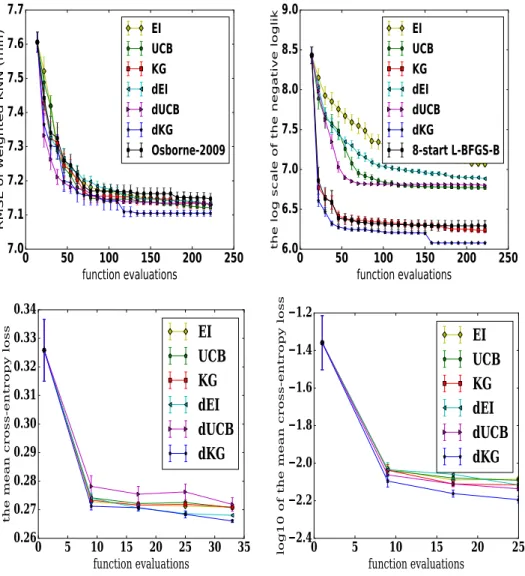 Figure 4.3: Results for the weighted KNN benchmark, the spectral mixture kernel bench- bench-mark, logistic regression and deep neural network (from left to right), all with batch size 8 and averaged over 20 replications.