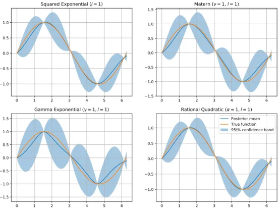 Figure 2.3: Behaviour of different stationary covariance functions with the default parameters in pyGPGO
