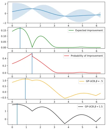 Figure 3.1: Acquisition function behaviour for Expected Improvement, Probability of Improvement, GP- GP-UCB (β = .5) and GP-GP-UCB(β = 1.5) in the sine function example.