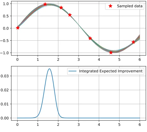 Figure 3.3: Means of 200 posterior predictive distributions, taken from associated GPs to each posterior sample p(θ|D n ) in the MCMC procedure