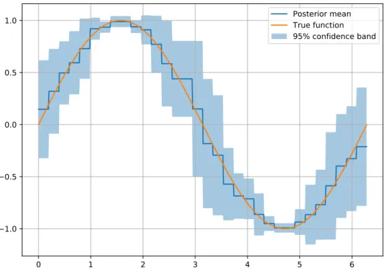 Figure 3.4: A Random Forest with variance estimates over trees trained on the sine function
