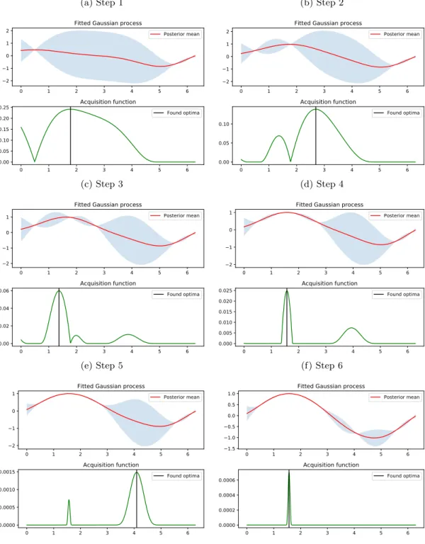 Figure 3.5: Six complete optimization epochs in the Bayesian Optimization framework for the target sine function in x ∈ [0, 2π]
