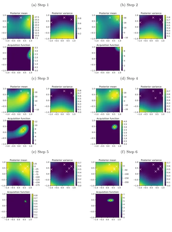 Figure 3.7: Six complete optimization epochs in the Bayesian Optimization framework for the target Rastrigin 2D function