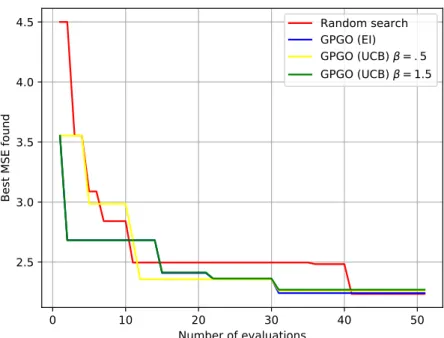 Figure 4.2: SVM results for the binding affinity dataset.
