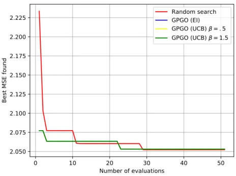 Figure 4.4: Gradient Boosting Machine results for the binding affinity dataset.