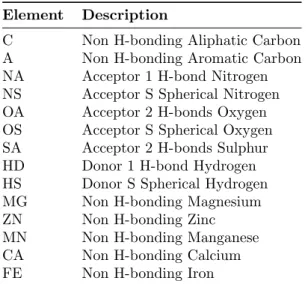 Table 4.6: Property - atom type (AutoDock 4) correspondence used for Deepsite’s 3D descriptor compu- compu-tation