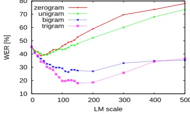 Table 4: RWTH-BOSTON-104 language model perplexi-ties