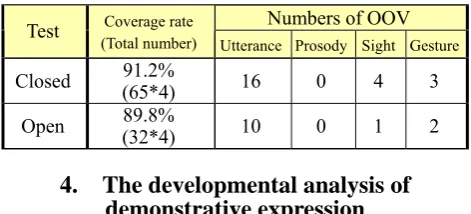 Table 1. Evaluation results of the proposed 