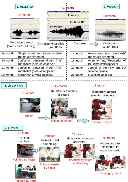 Figure 4: Results of the developmental analysis of demonstrative expressions for the features of 1: utterance, 2: prosody, 3: line of sight, and 4: gesture