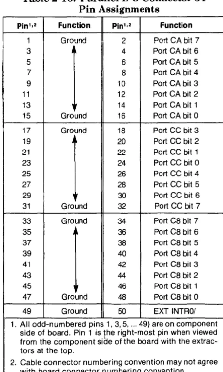 Table 2-16. Parallel 1/0 Connector J1 Pin Assignmefits 