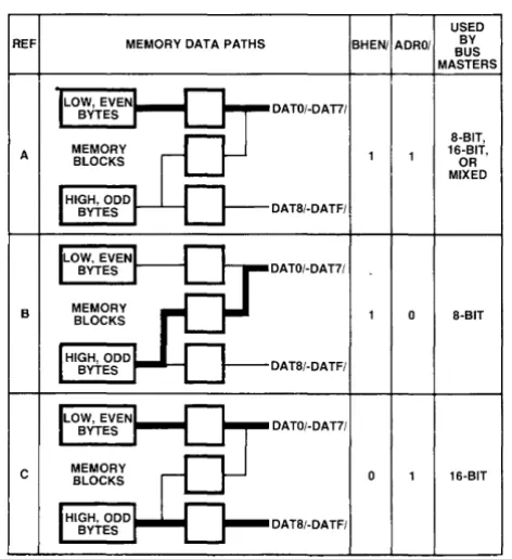 figure 3-IA.) To access the data normally is placed odd data bank, which on theDAT8/-DATF/lines, anew path is defined