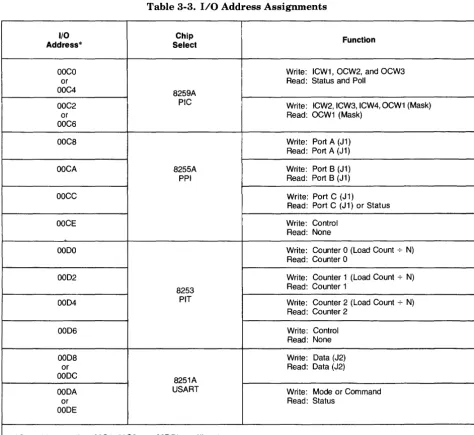 Table 3-3. 1/0 Address Assignments 