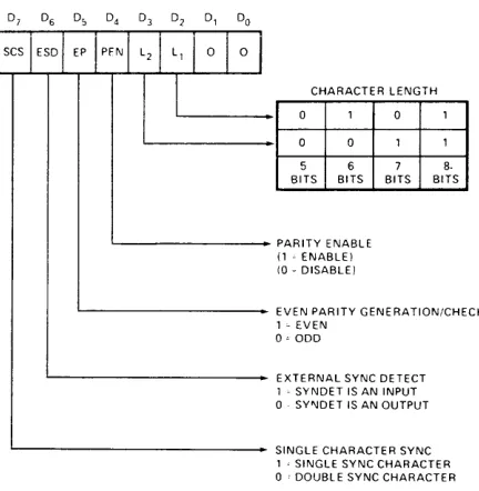 Figure 3-2. USART Synchronous Mode Instruction Word Format 