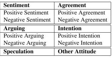 Table 1: Attitude Types in the MPQA Scheme