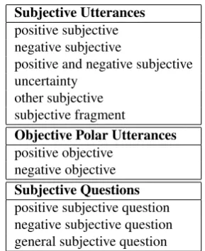 Table 2: AMIDA Subjectivity Annotation Types