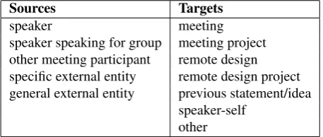 Table 3: AMIDA Source Types and Target Types