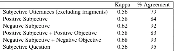 Table 4: Interannotator agreement for the AMIDA subjectivity annotations