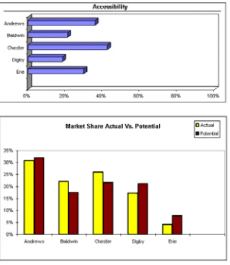 Figure 3.3 Segment Analysis  Accessibility and Market  Share Actual vs. Potential  Charts