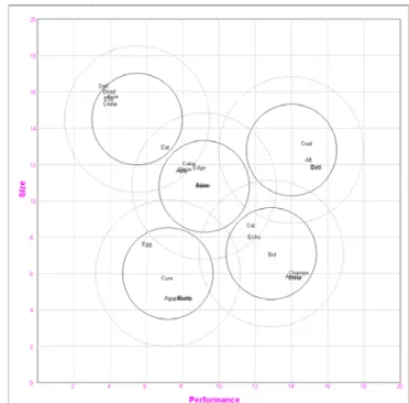 Figure 3.5 Perceptual Map: The Perceptual Map displays the  positioning of all the products in every segment.